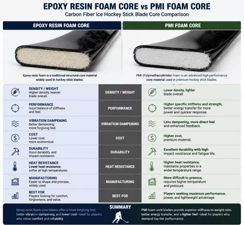 Inti Busa Resin Epoksi vs. Inti Busa PMI: Perbandingan Bilah Tongkat Hoki Es Serat Karbon